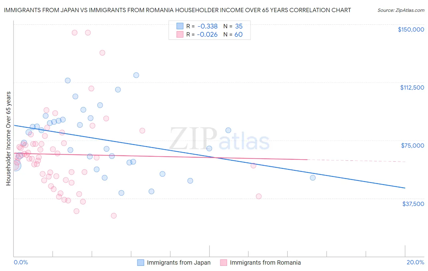 Immigrants from Japan vs Immigrants from Romania Householder Income Over 65 years