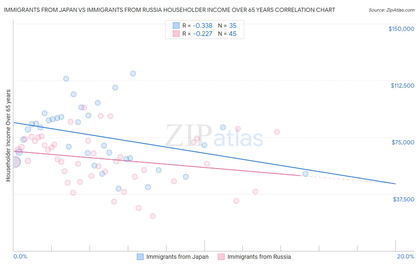 Immigrants from Japan vs Immigrants from Russia Householder Income Over 65 years