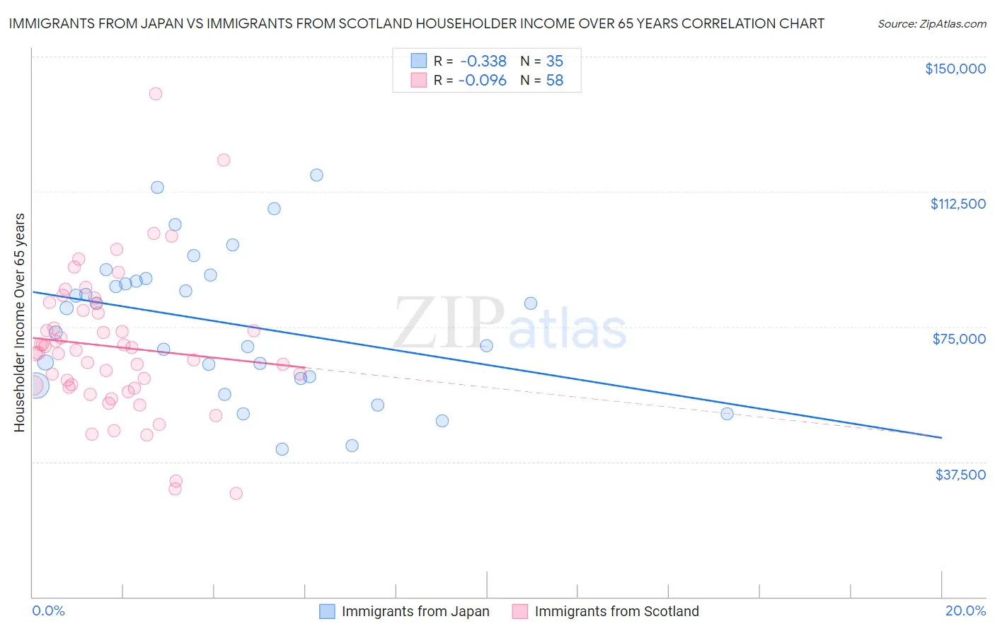 Immigrants from Japan vs Immigrants from Scotland Householder Income Over 65 years