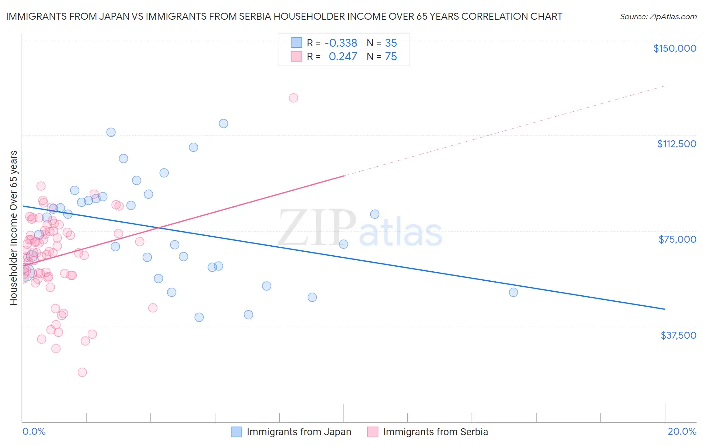 Immigrants from Japan vs Immigrants from Serbia Householder Income Over 65 years