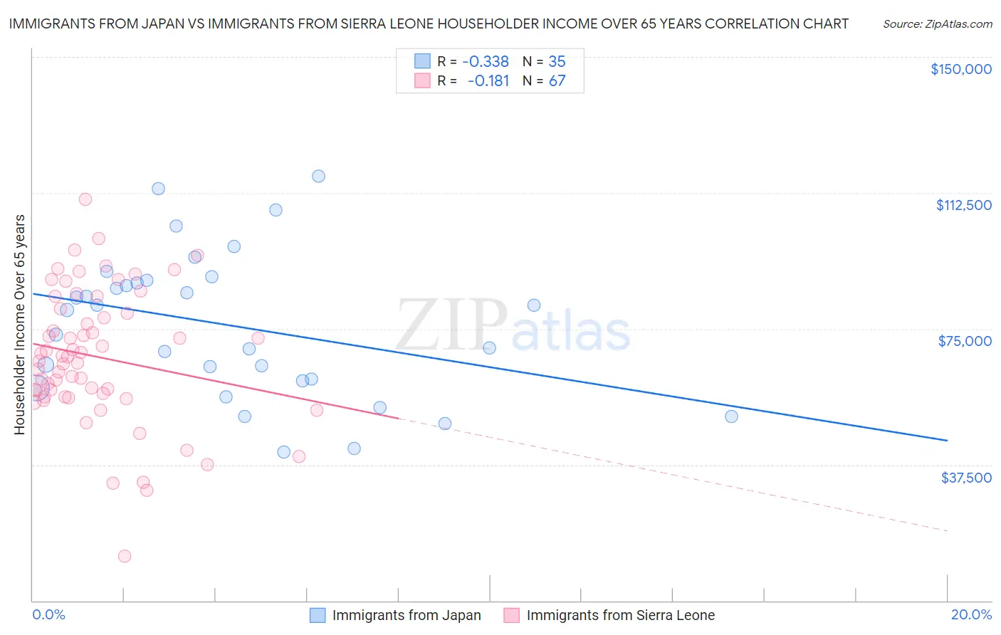 Immigrants from Japan vs Immigrants from Sierra Leone Householder Income Over 65 years