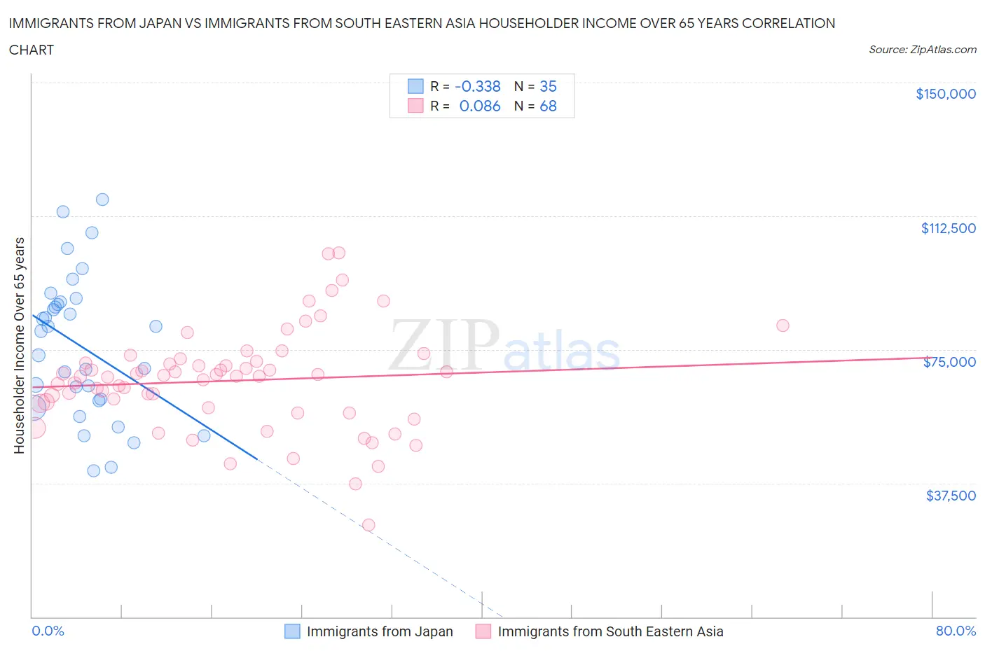 Immigrants from Japan vs Immigrants from South Eastern Asia Householder Income Over 65 years