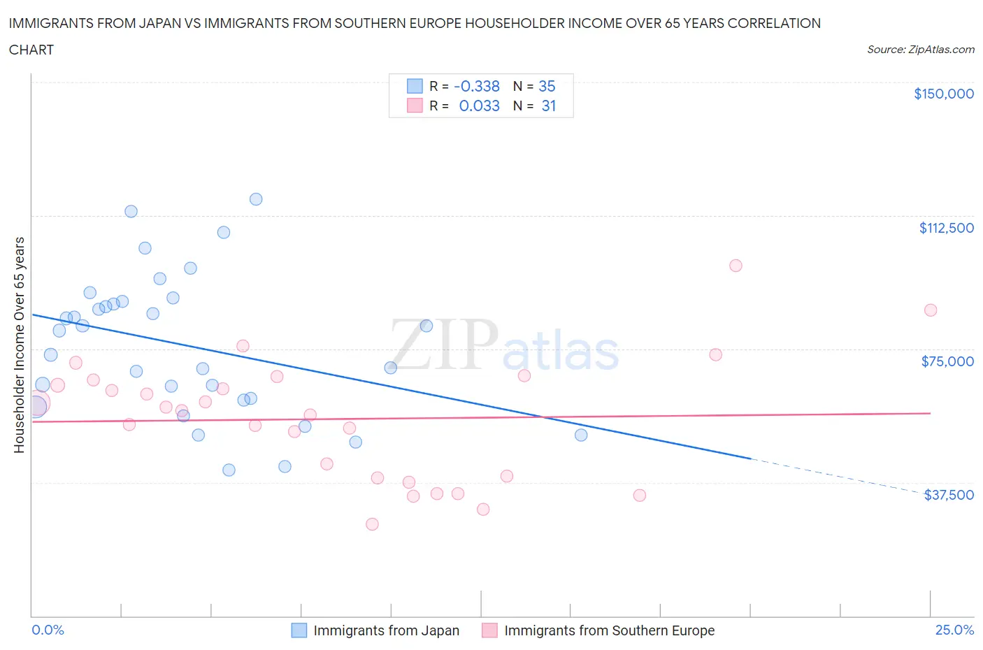 Immigrants from Japan vs Immigrants from Southern Europe Householder Income Over 65 years