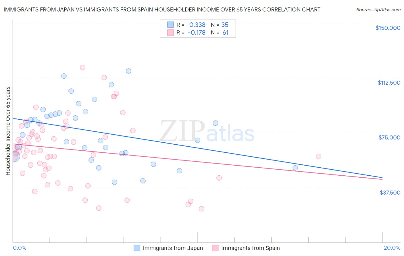 Immigrants from Japan vs Immigrants from Spain Householder Income Over 65 years