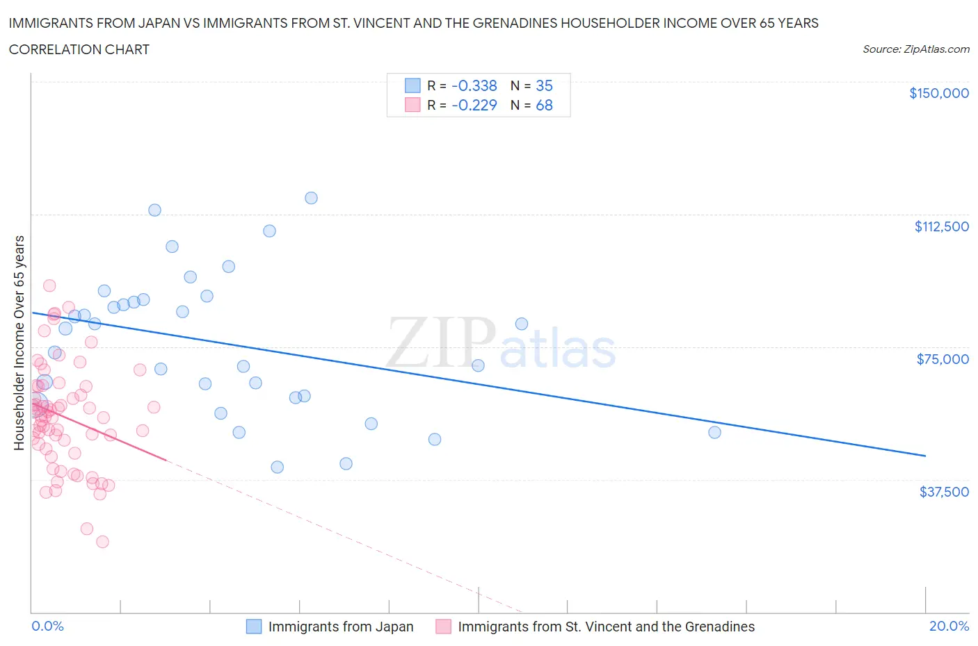 Immigrants from Japan vs Immigrants from St. Vincent and the Grenadines Householder Income Over 65 years