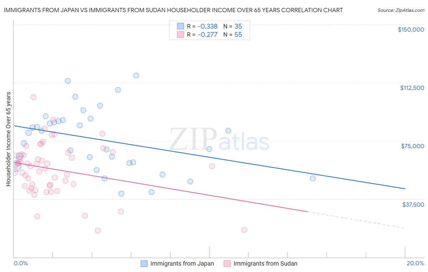 Immigrants from Japan vs Immigrants from Sudan Householder Income Over 65 years