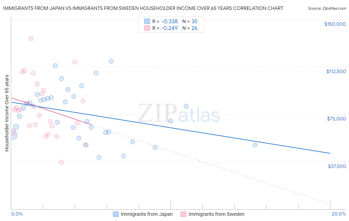 Immigrants from Japan vs Immigrants from Sweden Householder Income Over 65 years