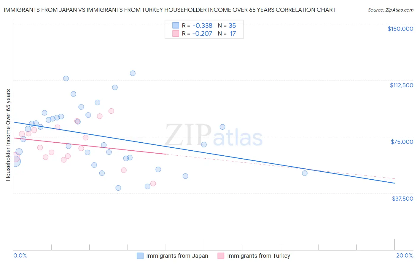 Immigrants from Japan vs Immigrants from Turkey Householder Income Over 65 years