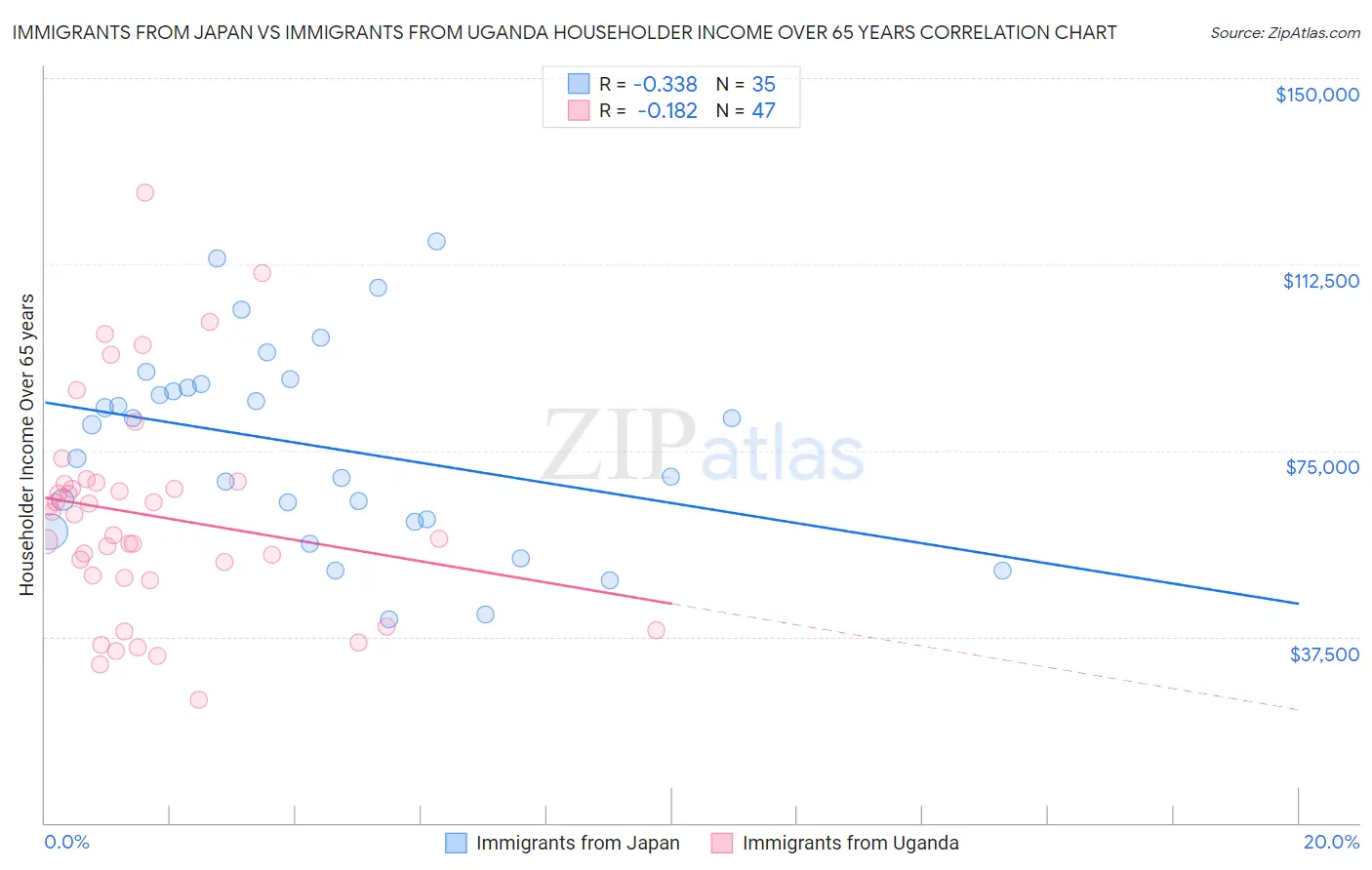 Immigrants from Japan vs Immigrants from Uganda Householder Income Over 65 years