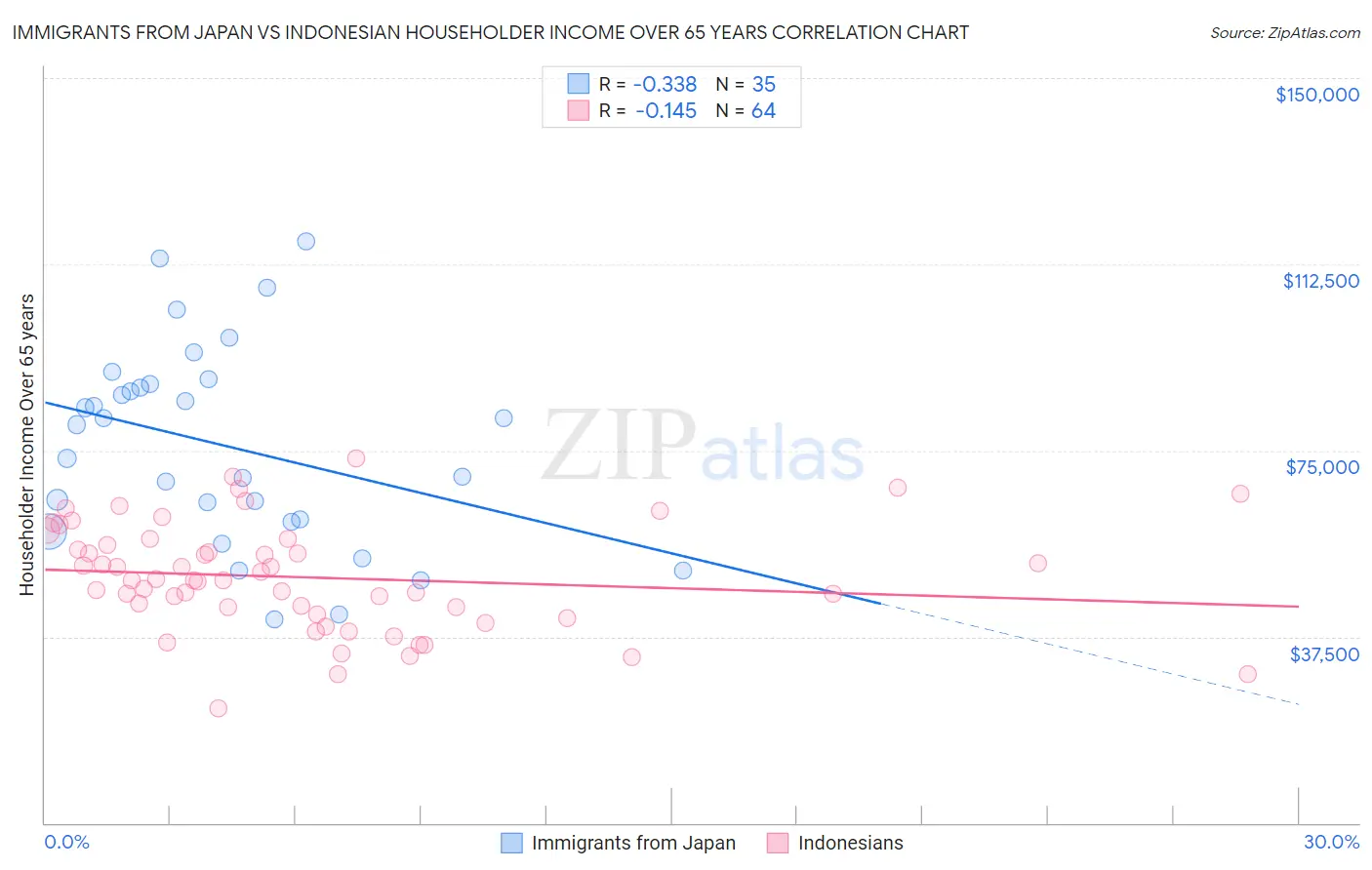 Immigrants from Japan vs Indonesian Householder Income Over 65 years