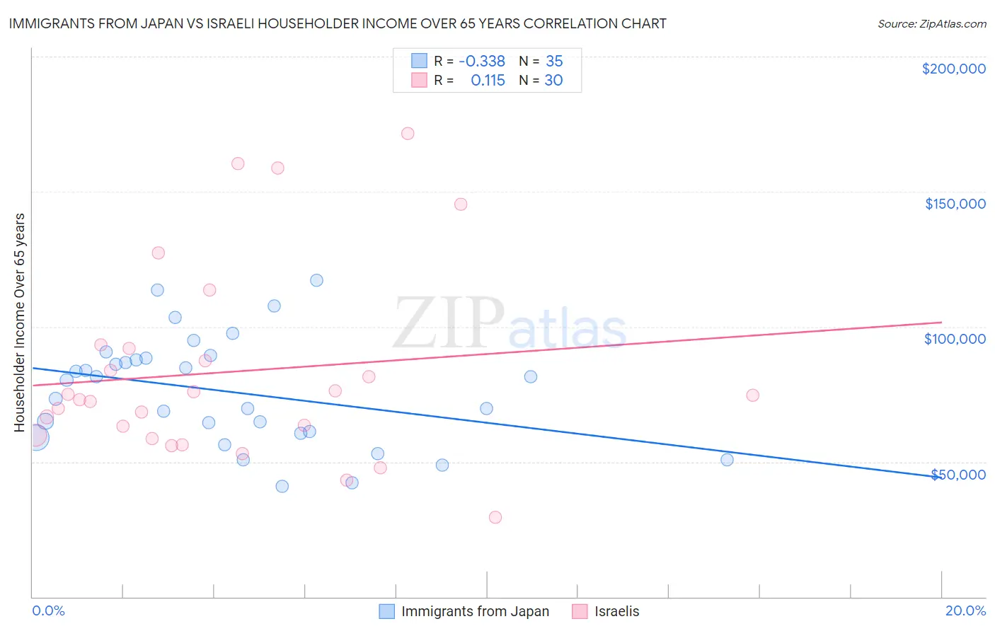 Immigrants from Japan vs Israeli Householder Income Over 65 years