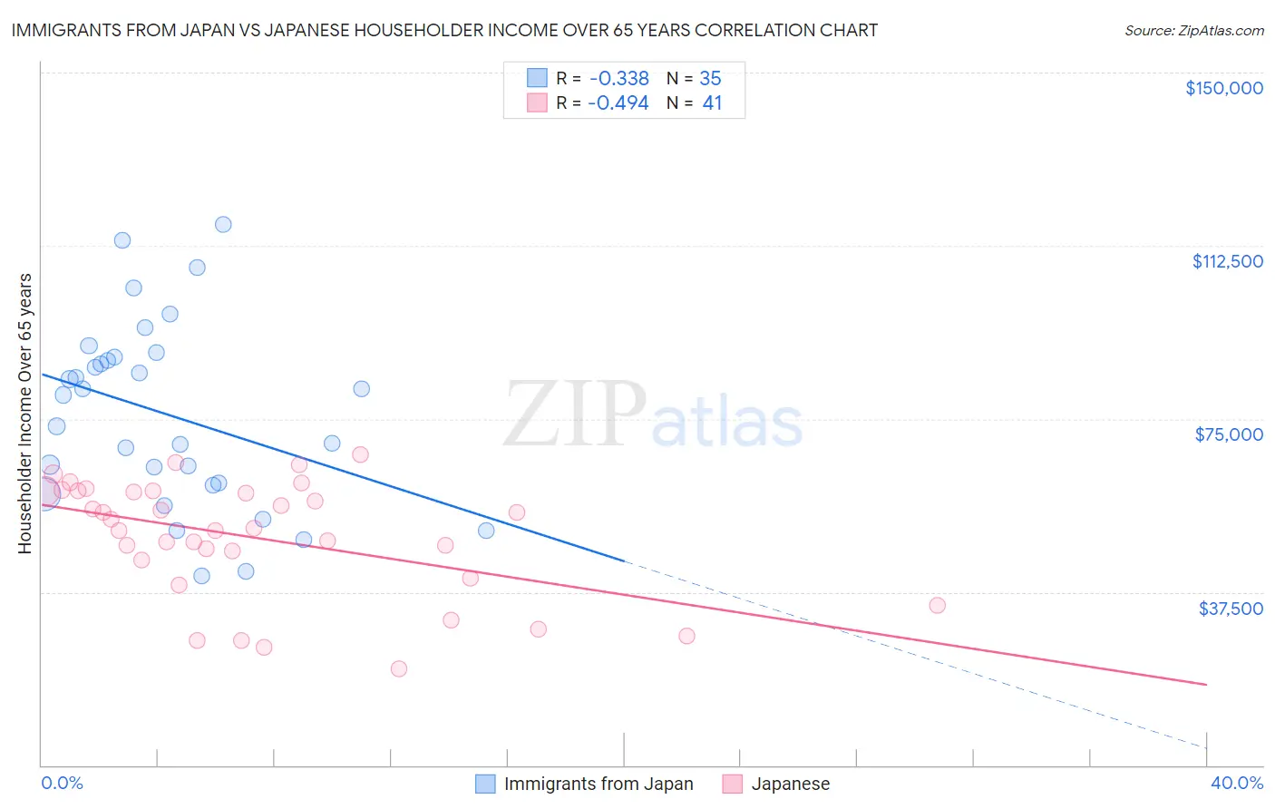 Immigrants from Japan vs Japanese Householder Income Over 65 years