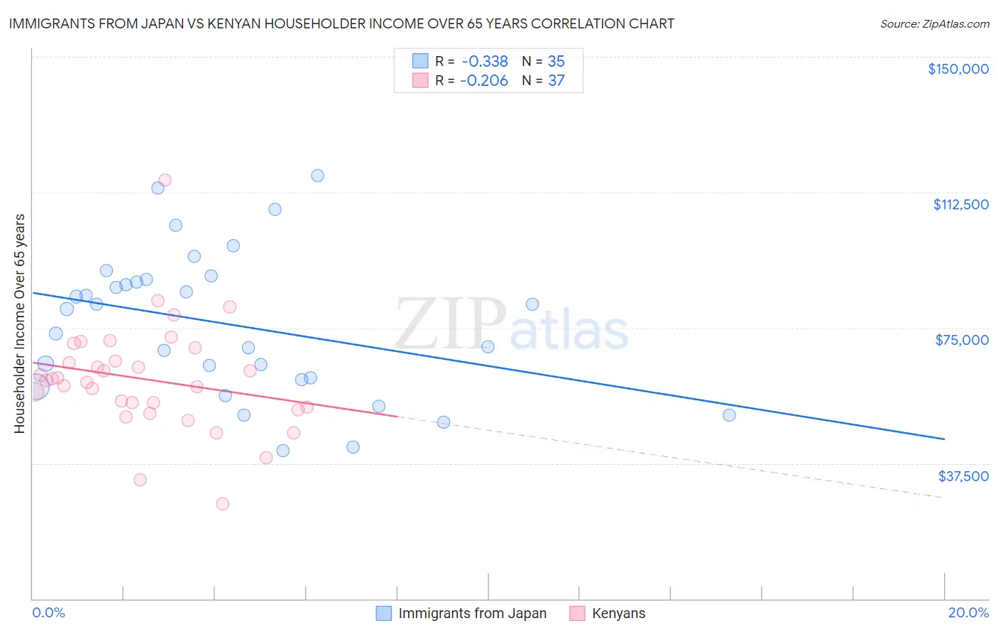 Immigrants from Japan vs Kenyan Householder Income Over 65 years