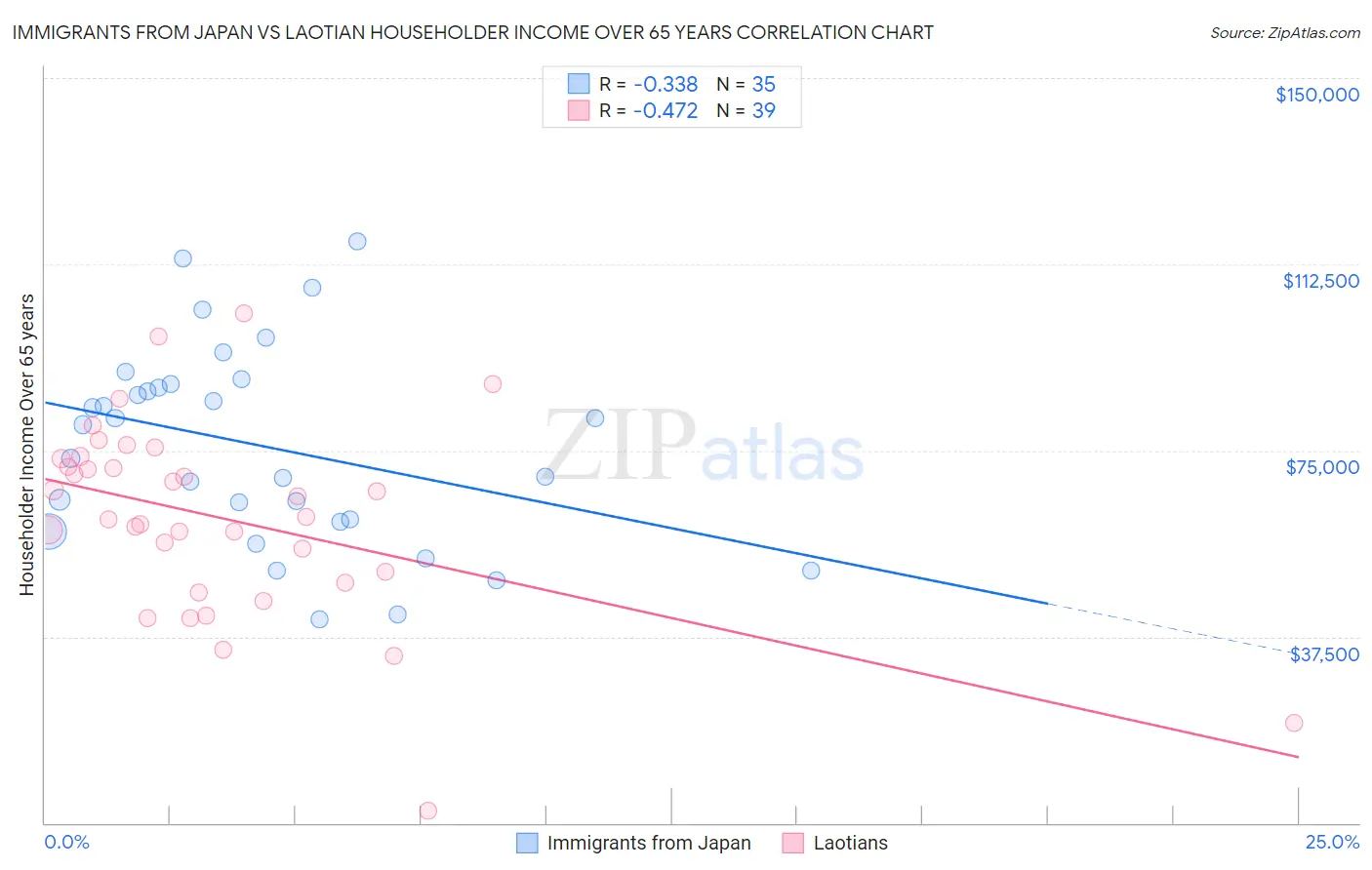 Immigrants from Japan vs Laotian Householder Income Over 65 years