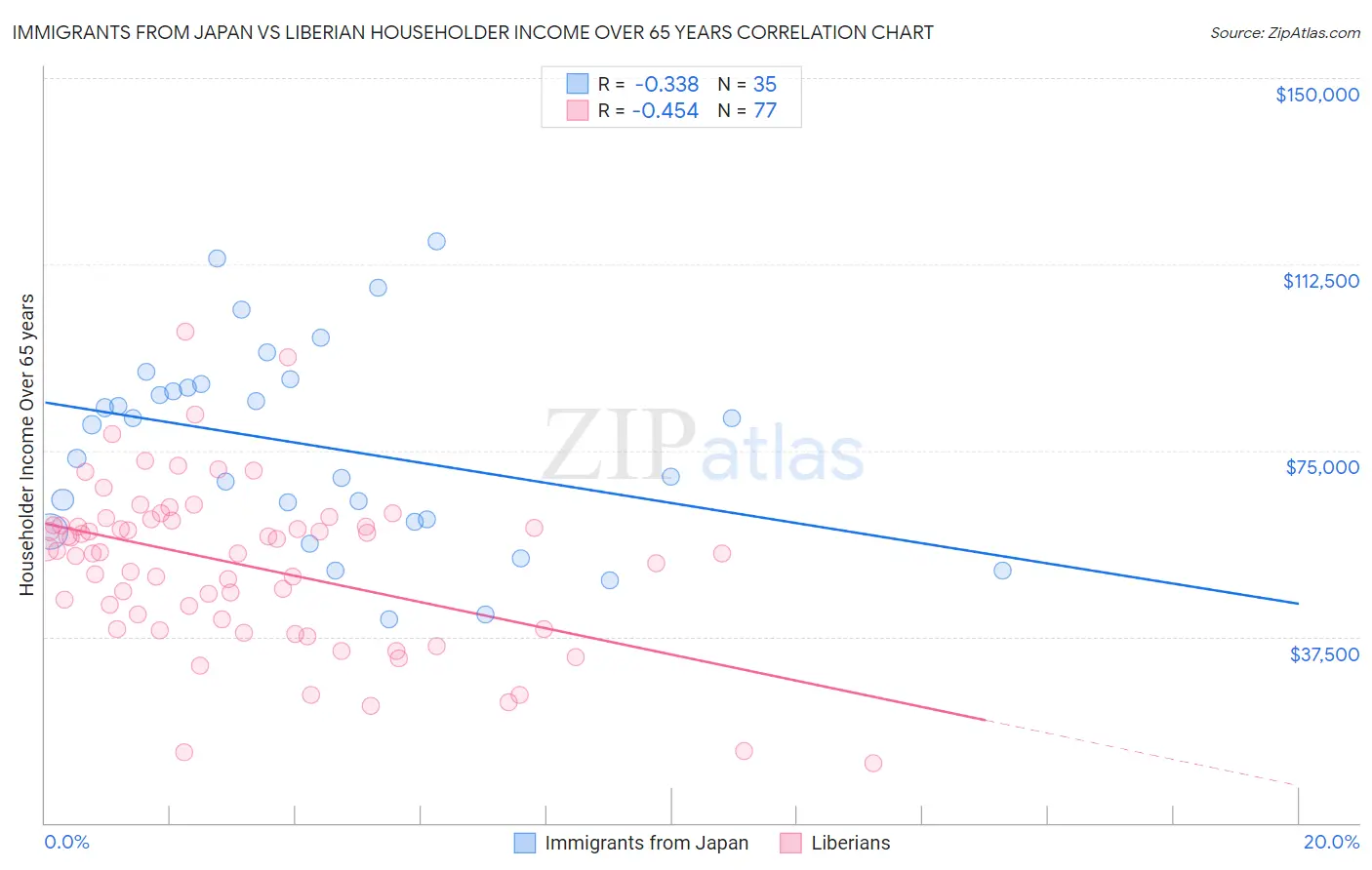 Immigrants from Japan vs Liberian Householder Income Over 65 years