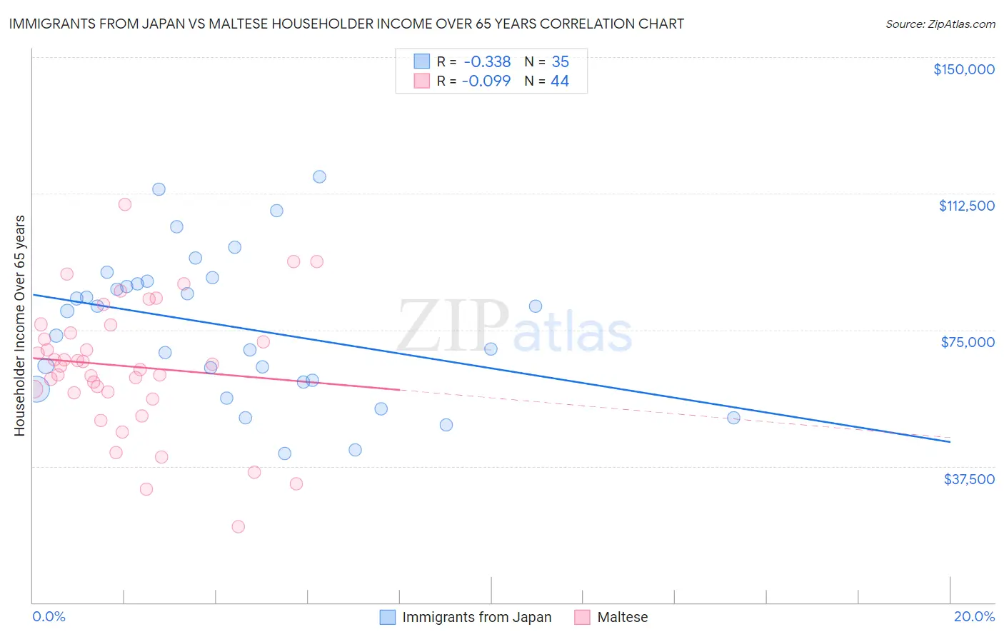 Immigrants from Japan vs Maltese Householder Income Over 65 years