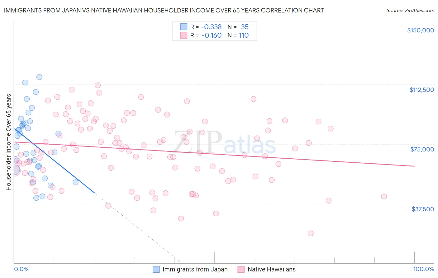 Immigrants from Japan vs Native Hawaiian Householder Income Over 65 years