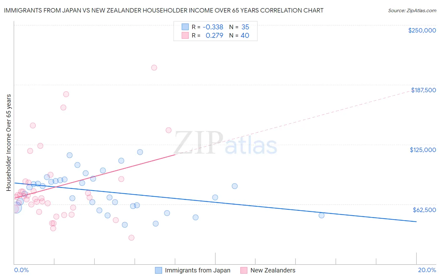 Immigrants from Japan vs New Zealander Householder Income Over 65 years