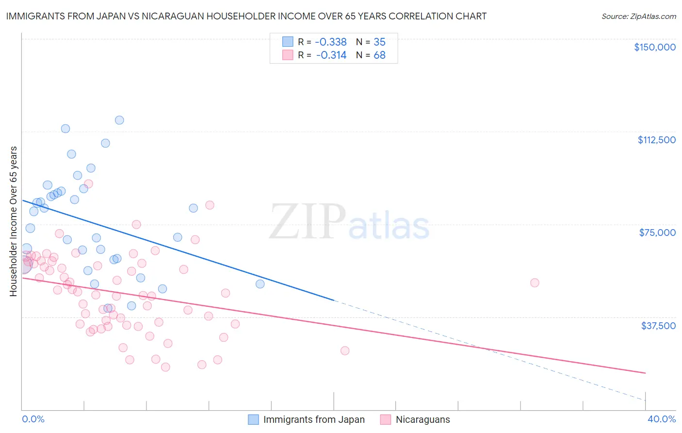 Immigrants from Japan vs Nicaraguan Householder Income Over 65 years