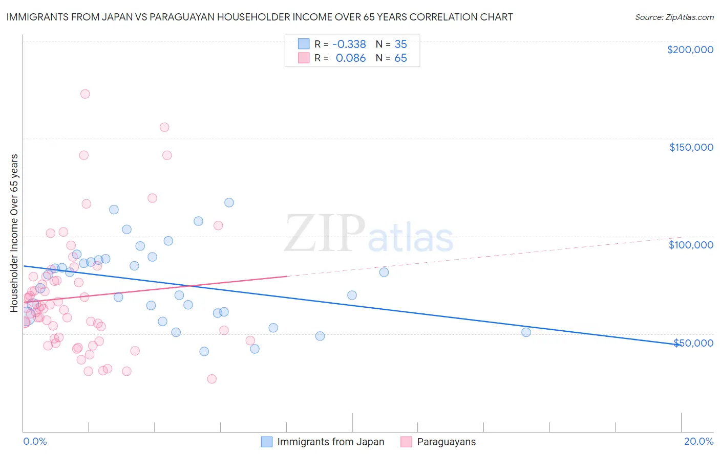 Immigrants from Japan vs Paraguayan Householder Income Over 65 years