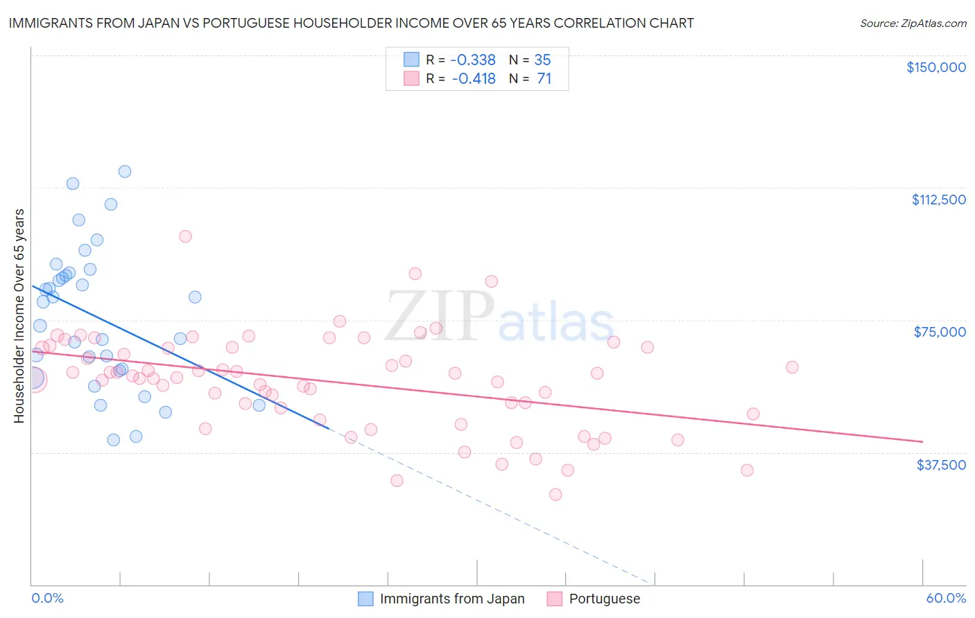 Immigrants from Japan vs Portuguese Householder Income Over 65 years