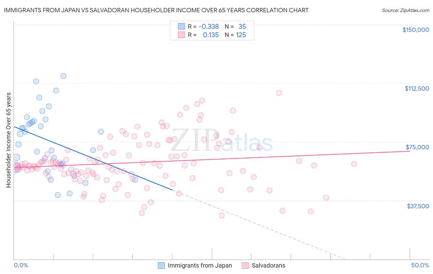 Immigrants from Japan vs Salvadoran Householder Income Over 65 years