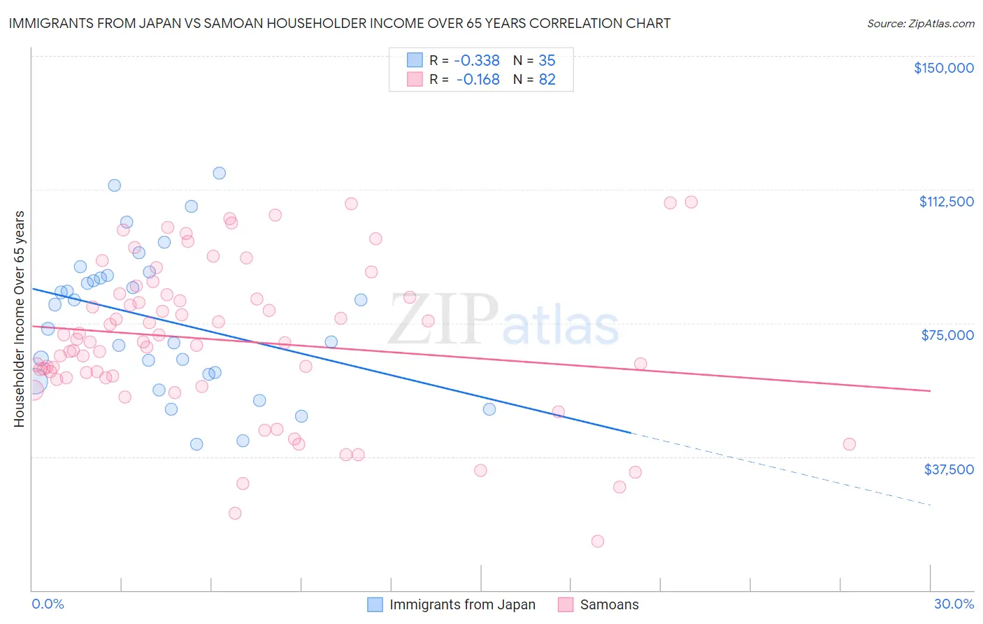 Immigrants from Japan vs Samoan Householder Income Over 65 years
