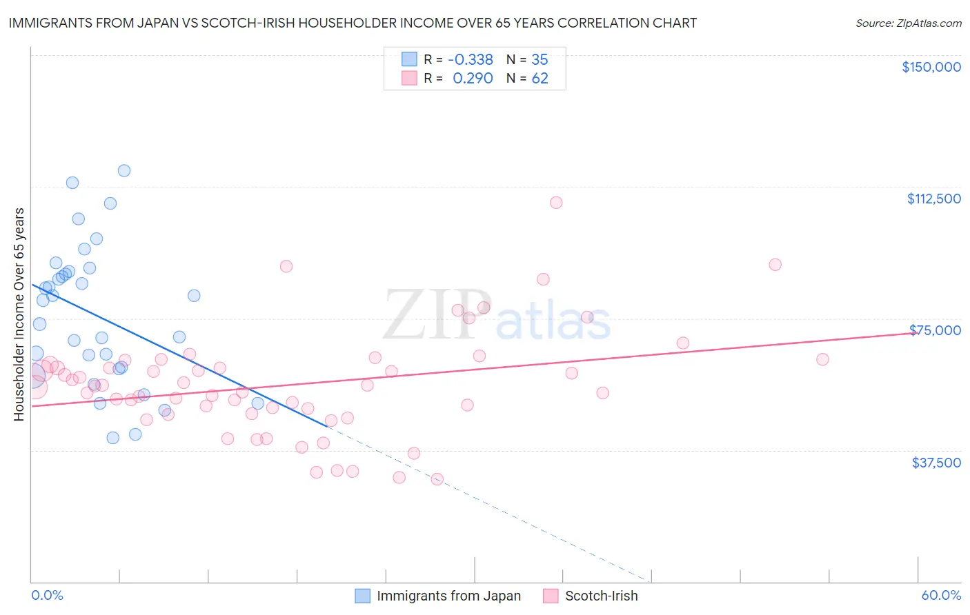 Immigrants from Japan vs Scotch-Irish Householder Income Over 65 years