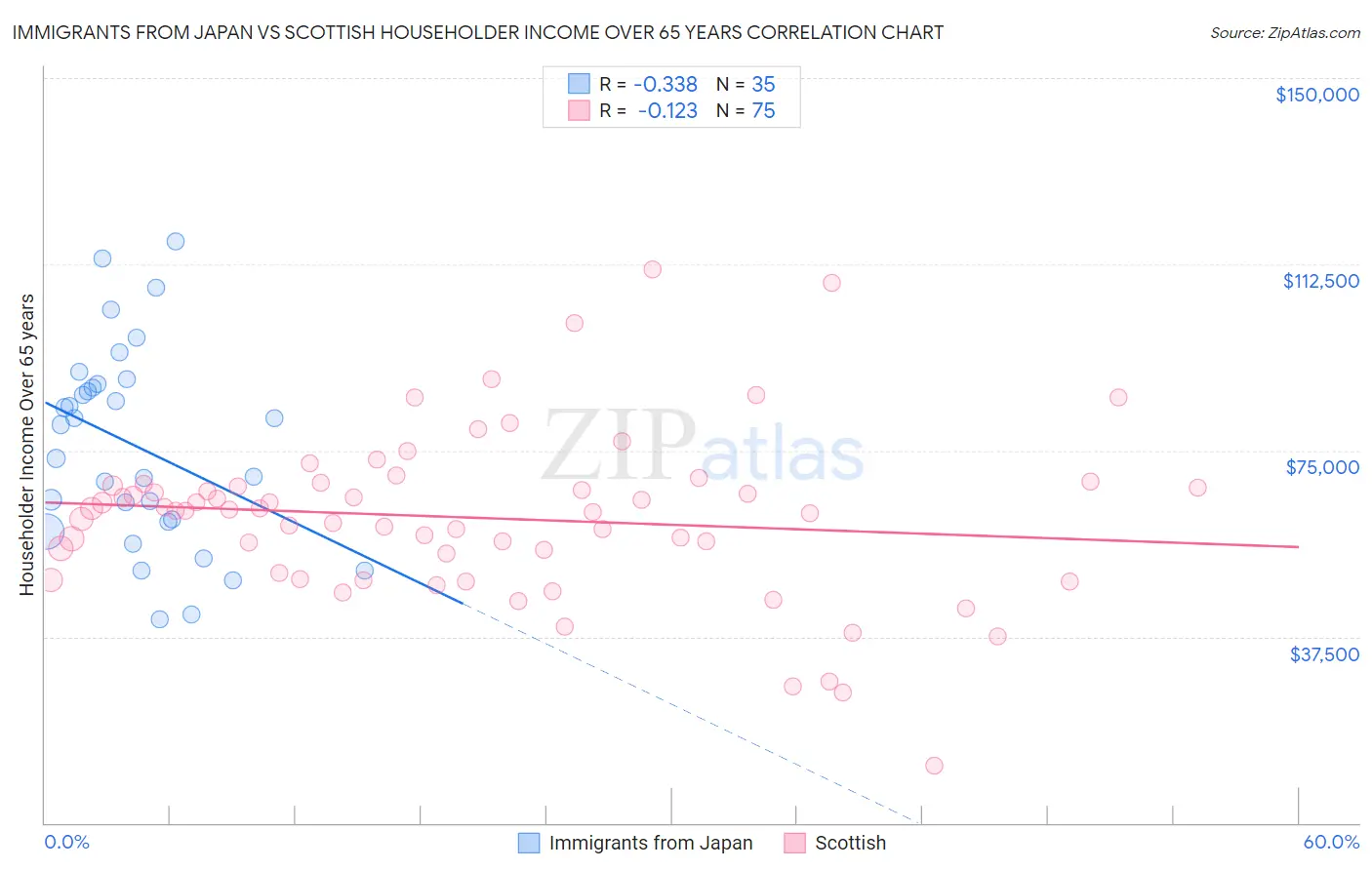 Immigrants from Japan vs Scottish Householder Income Over 65 years