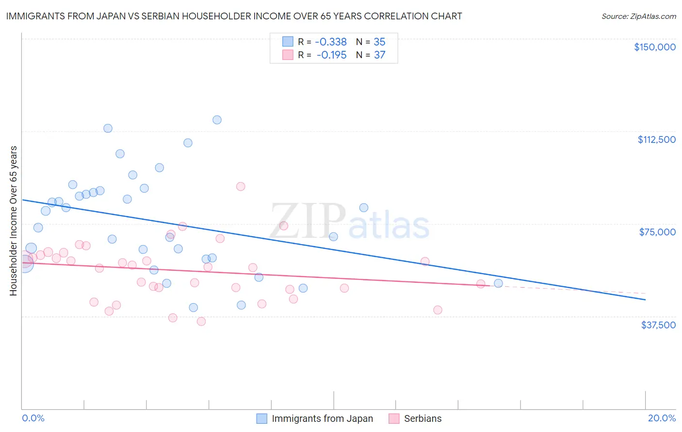Immigrants from Japan vs Serbian Householder Income Over 65 years