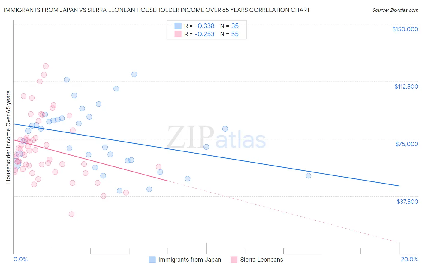 Immigrants from Japan vs Sierra Leonean Householder Income Over 65 years