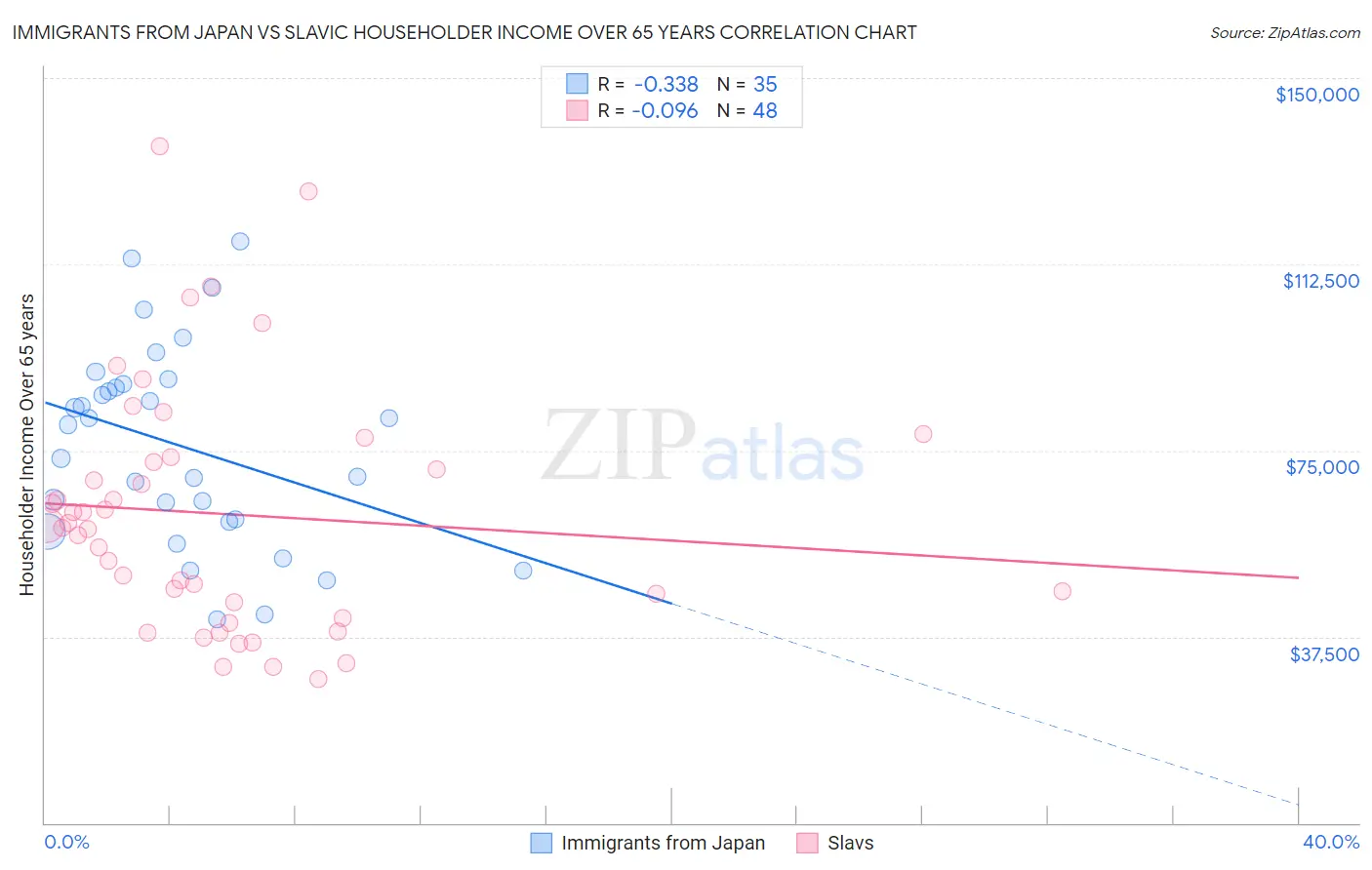 Immigrants from Japan vs Slavic Householder Income Over 65 years