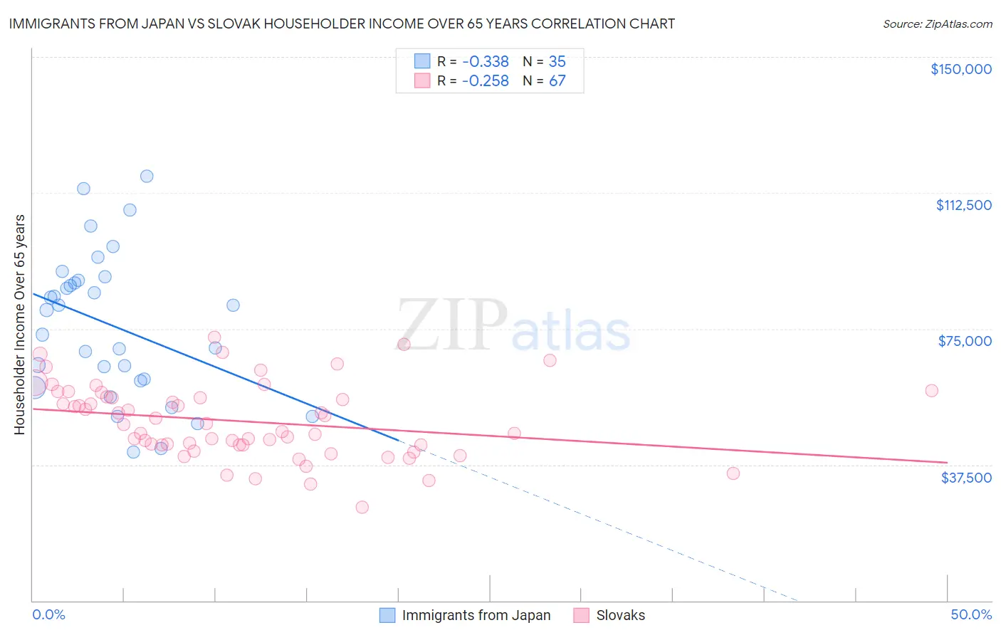 Immigrants from Japan vs Slovak Householder Income Over 65 years
