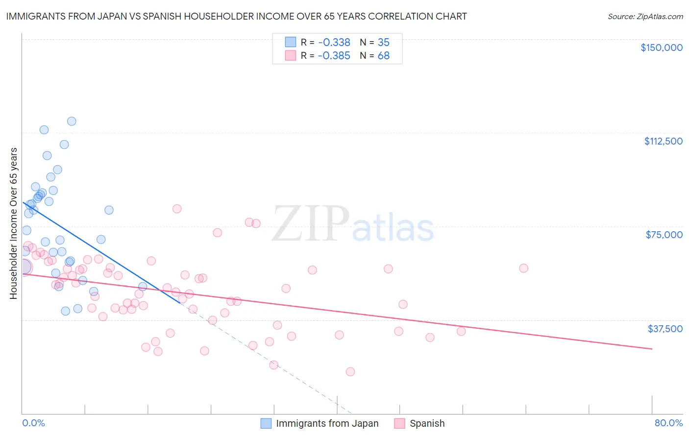 Immigrants from Japan vs Spanish Householder Income Over 65 years