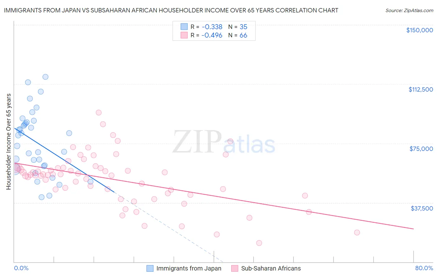 Immigrants from Japan vs Subsaharan African Householder Income Over 65 years
