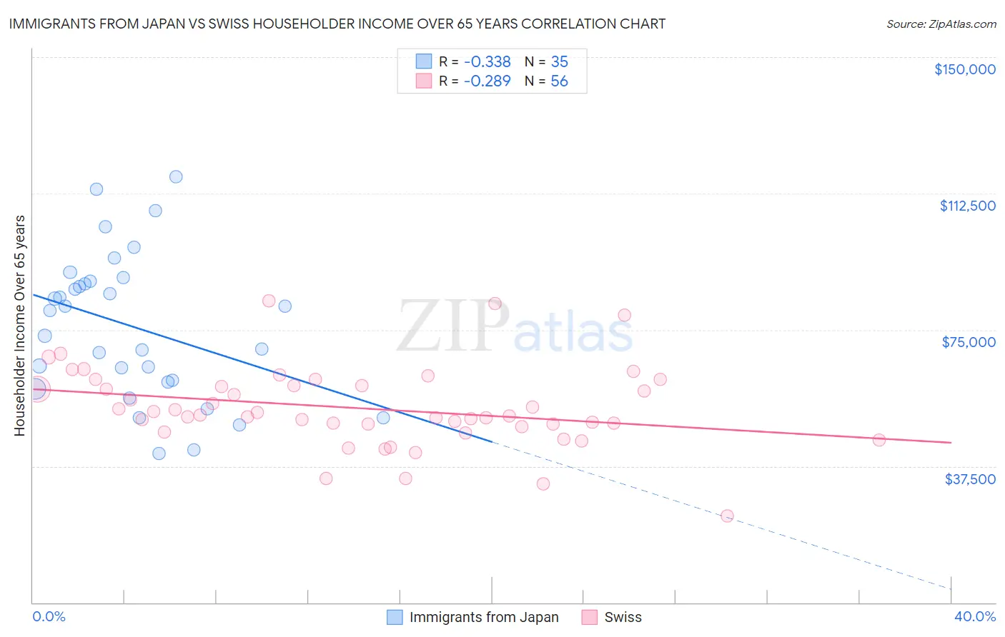 Immigrants from Japan vs Swiss Householder Income Over 65 years