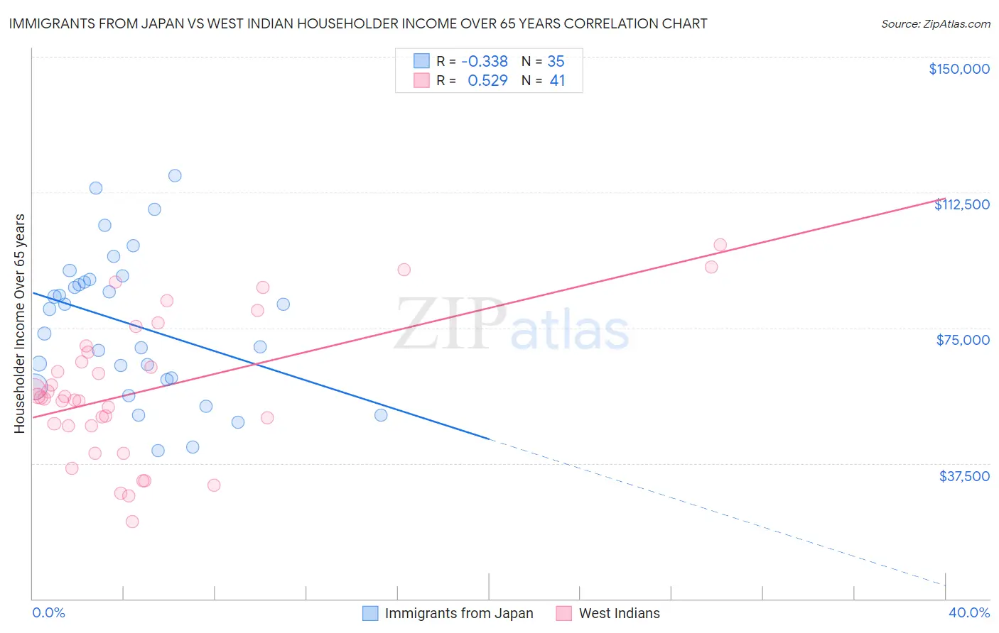 Immigrants from Japan vs West Indian Householder Income Over 65 years