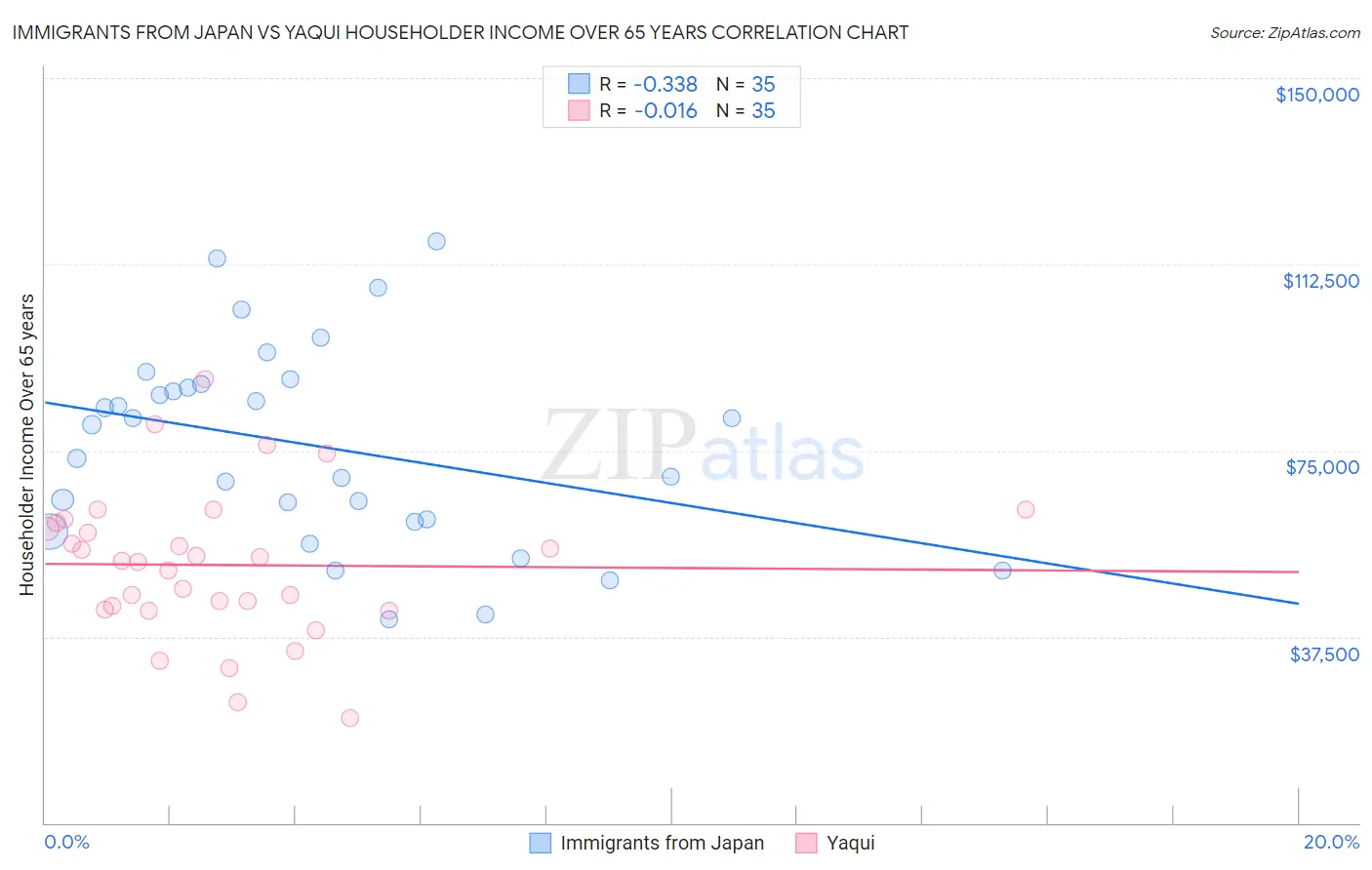 Immigrants from Japan vs Yaqui Householder Income Over 65 years