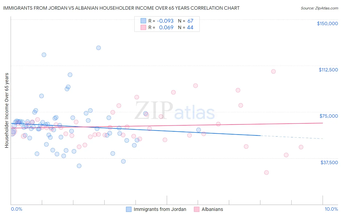Immigrants from Jordan vs Albanian Householder Income Over 65 years