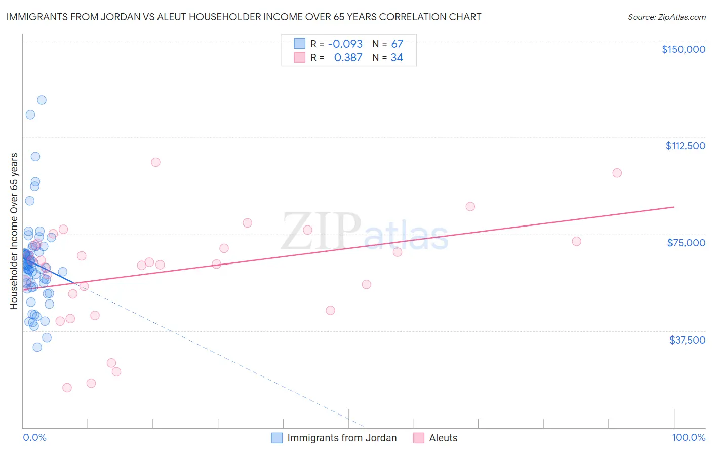 Immigrants from Jordan vs Aleut Householder Income Over 65 years