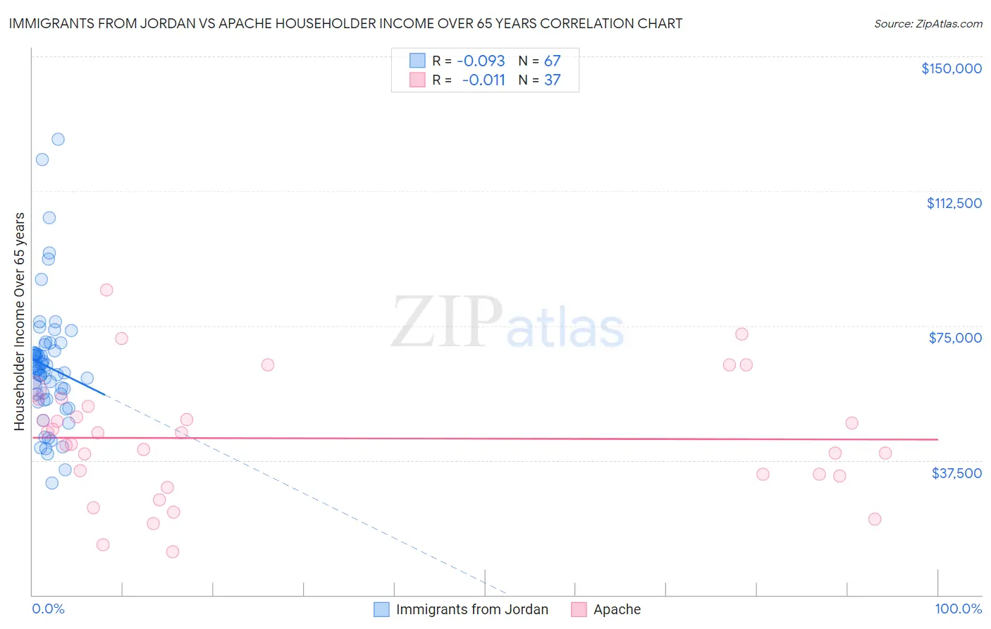 Immigrants from Jordan vs Apache Householder Income Over 65 years