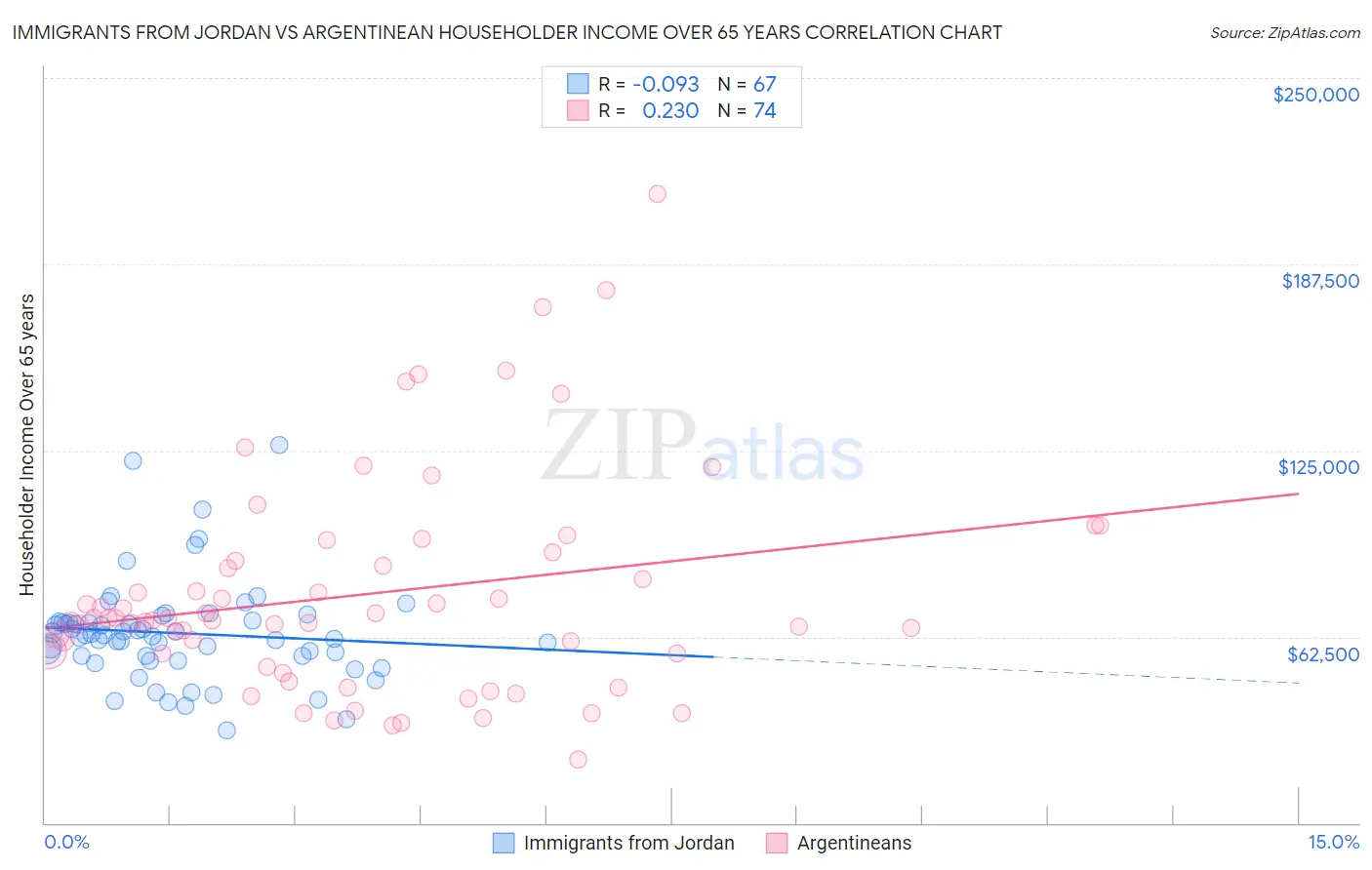 Immigrants from Jordan vs Argentinean Householder Income Over 65 years