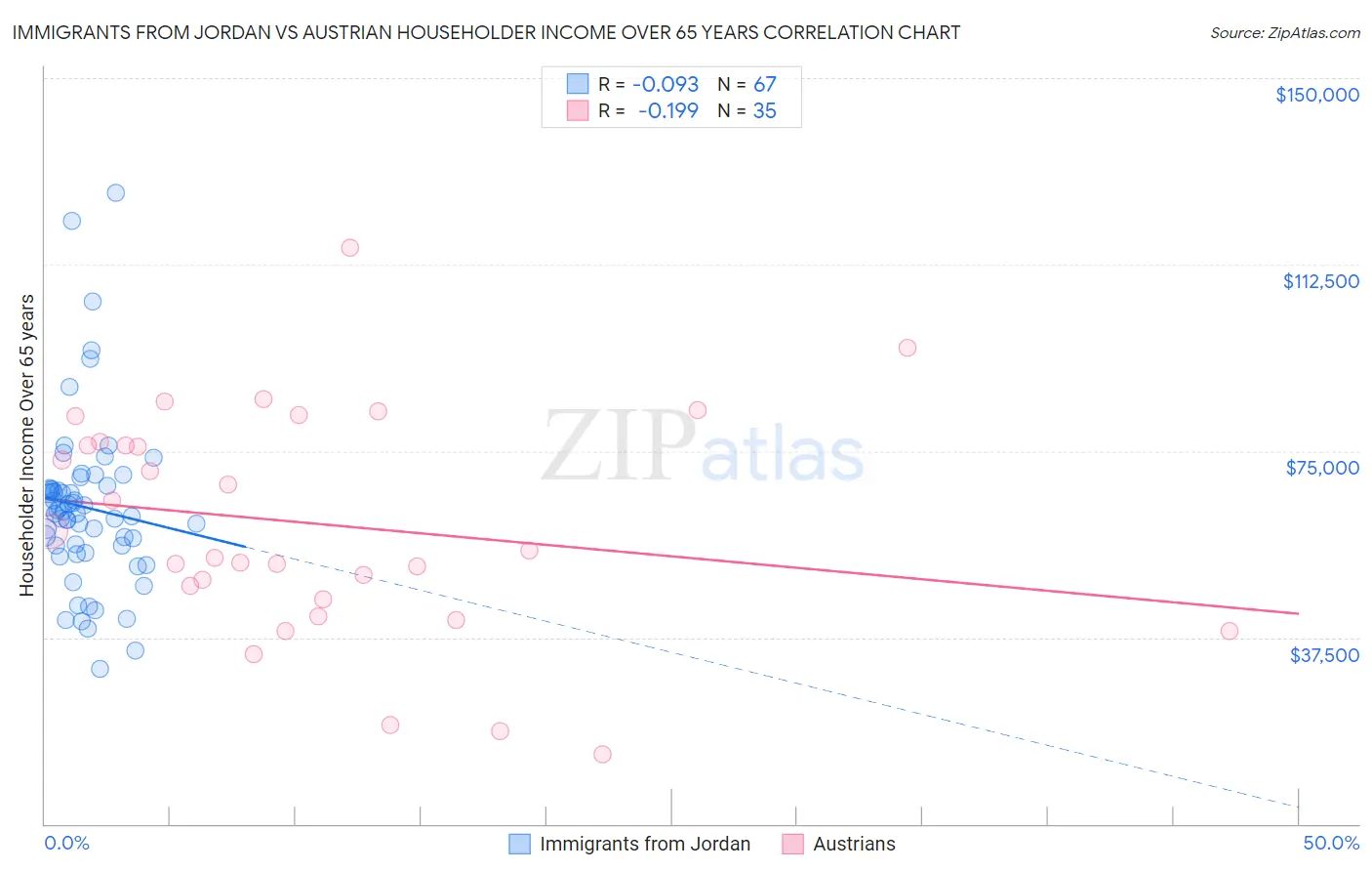 Immigrants from Jordan vs Austrian Householder Income Over 65 years