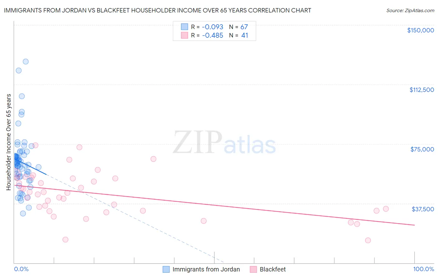 Immigrants from Jordan vs Blackfeet Householder Income Over 65 years