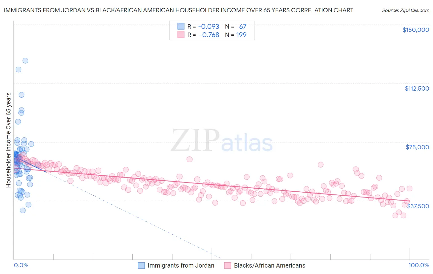 Immigrants from Jordan vs Black/African American Householder Income Over 65 years