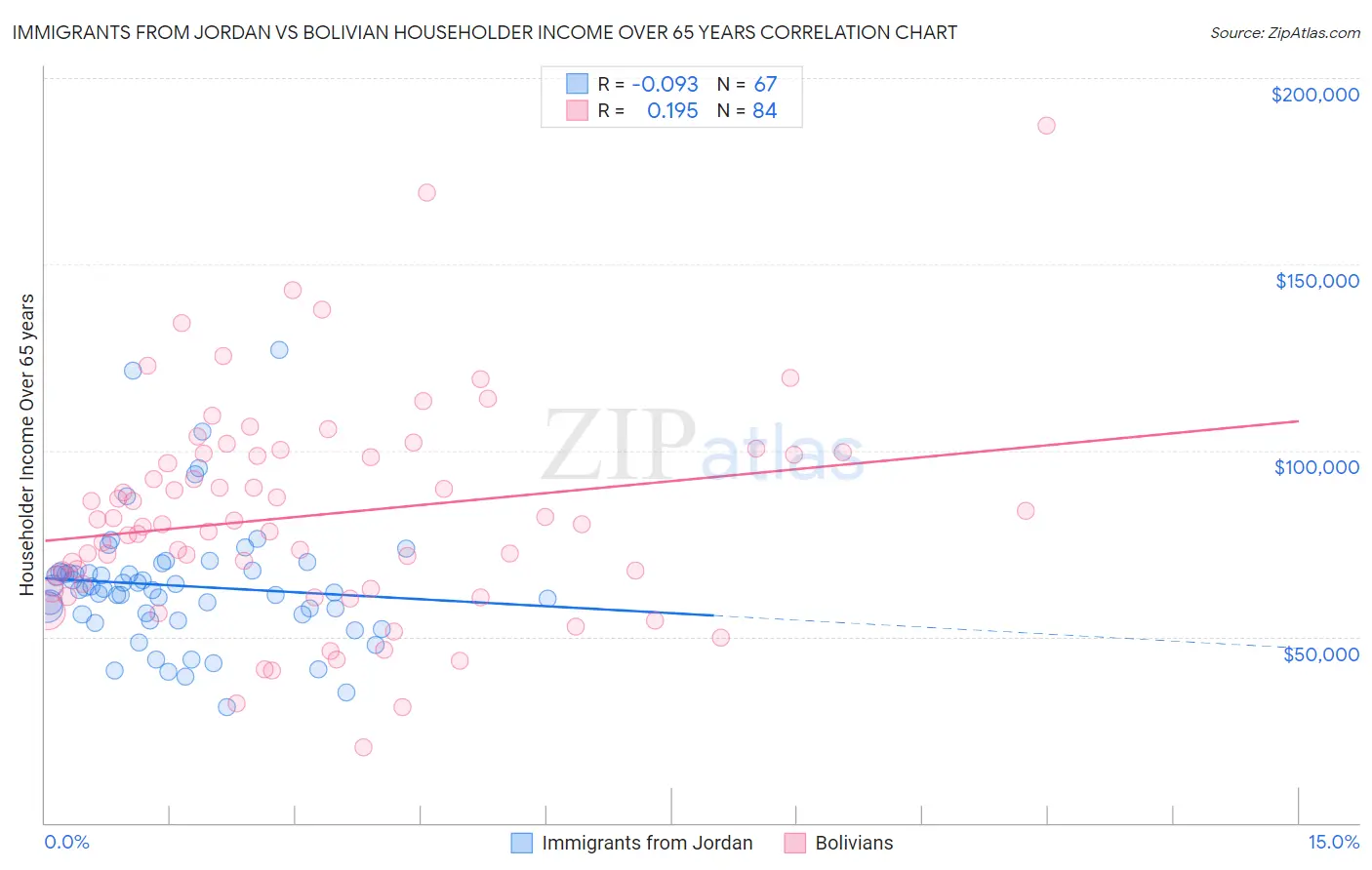 Immigrants from Jordan vs Bolivian Householder Income Over 65 years