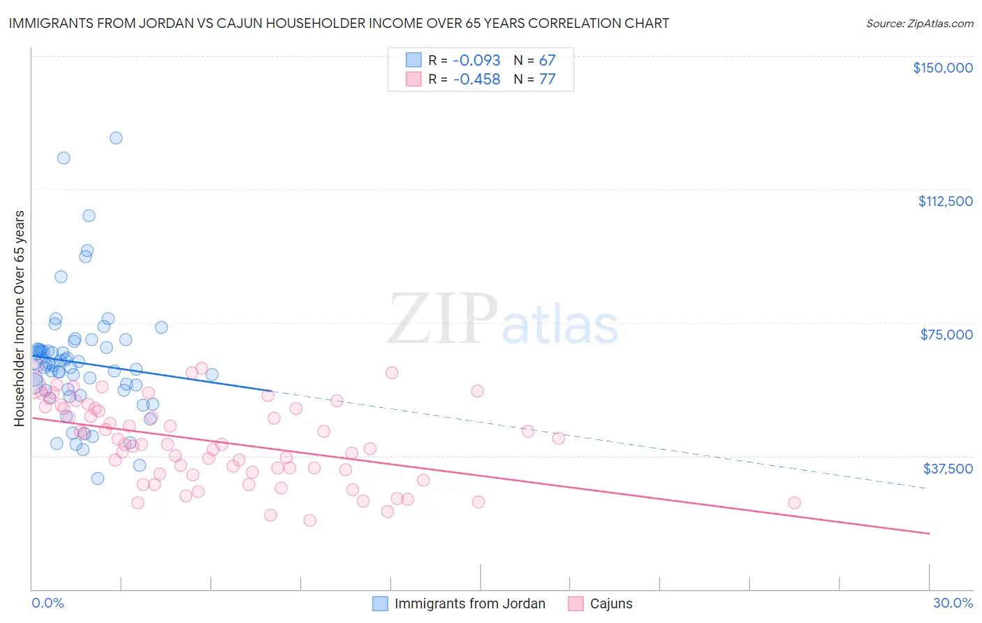 Immigrants from Jordan vs Cajun Householder Income Over 65 years