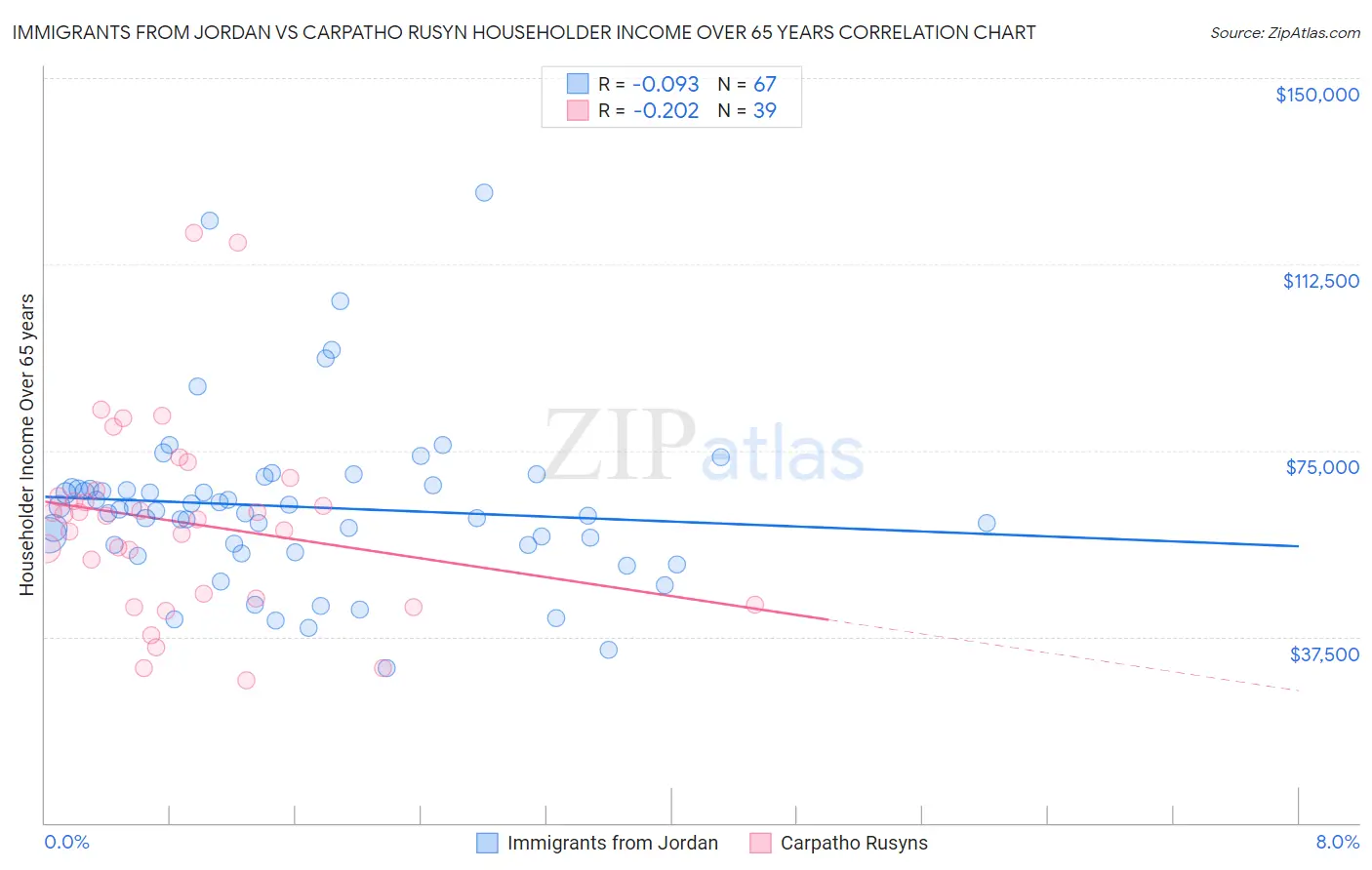 Immigrants from Jordan vs Carpatho Rusyn Householder Income Over 65 years