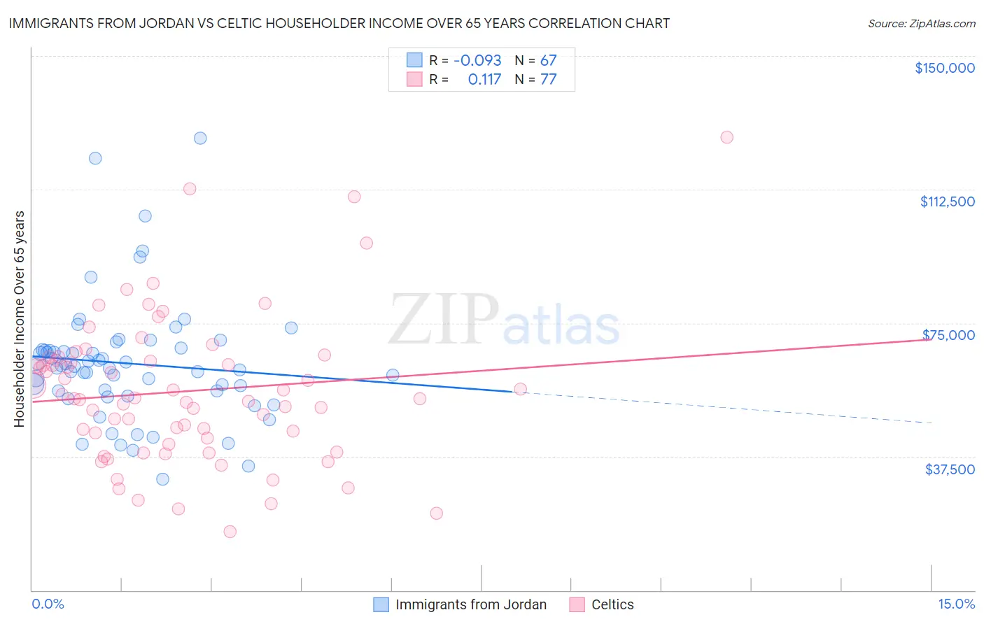 Immigrants from Jordan vs Celtic Householder Income Over 65 years