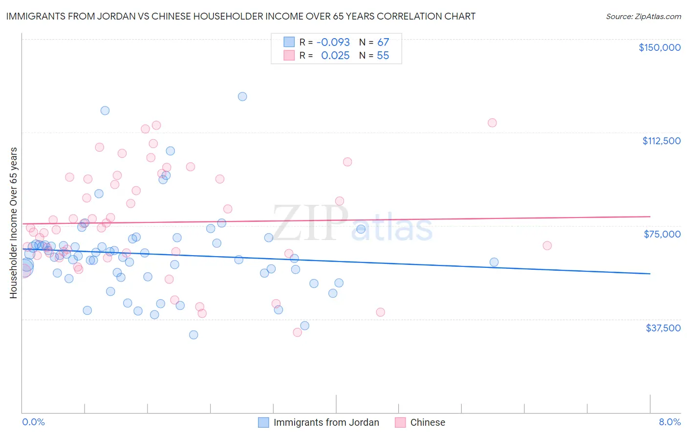 Immigrants from Jordan vs Chinese Householder Income Over 65 years